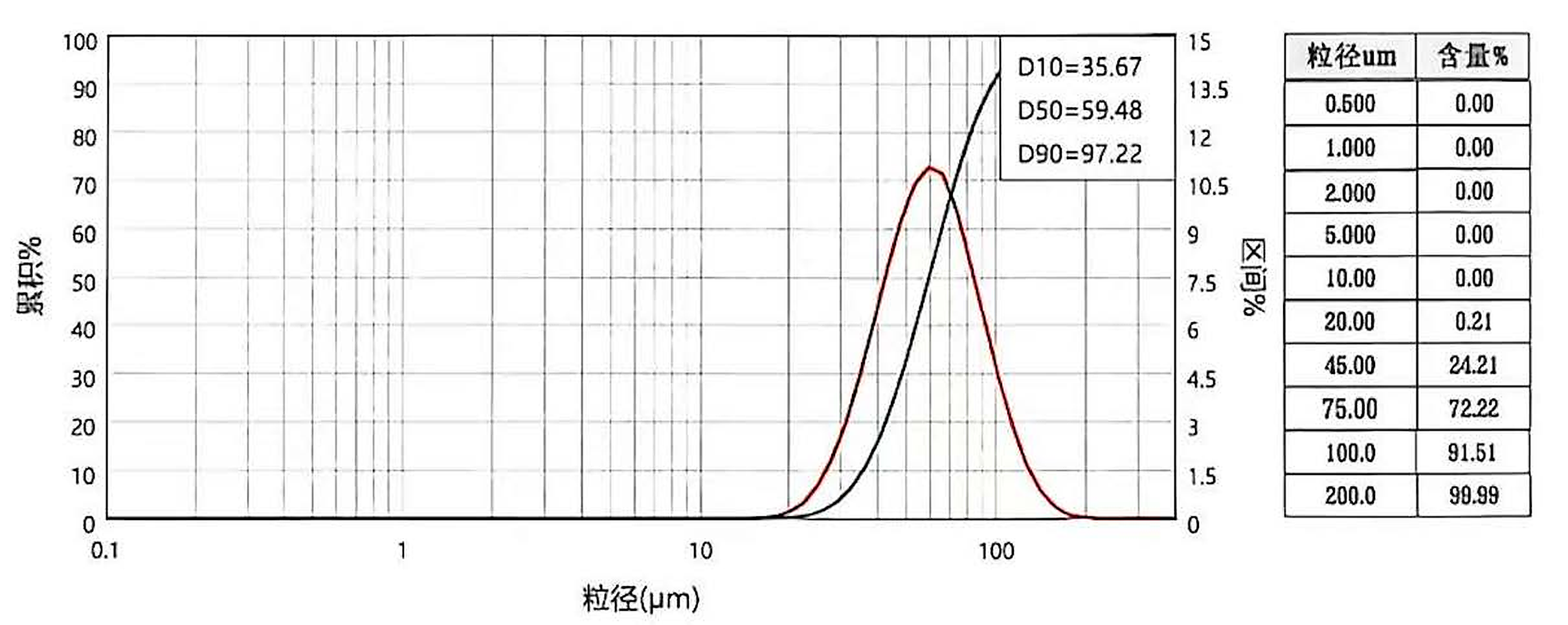TR4000 distribution chart showing D10 35.67, D50 59.48 and D90 97.22 micrometres