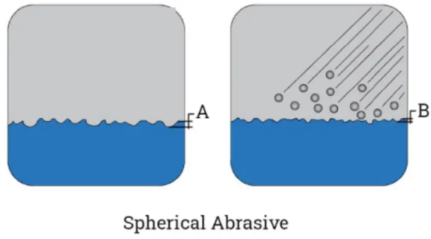 Schematic of spherical abrasive acting on a surface, with A and B labels