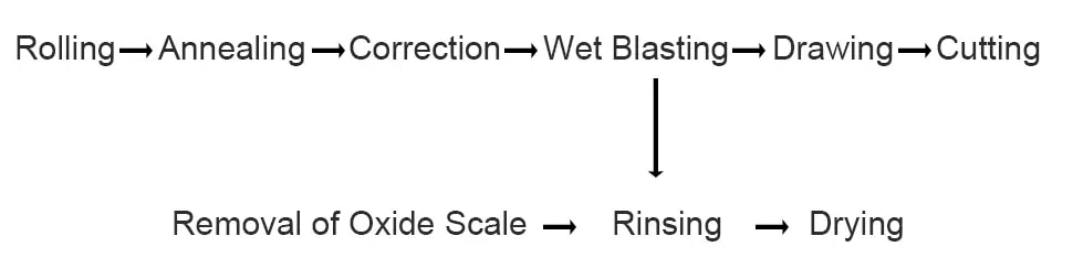 Diagram showing rolling, annealing, correction, wet blasting, drawing and cutting, with scale removal, rinsing and drying below